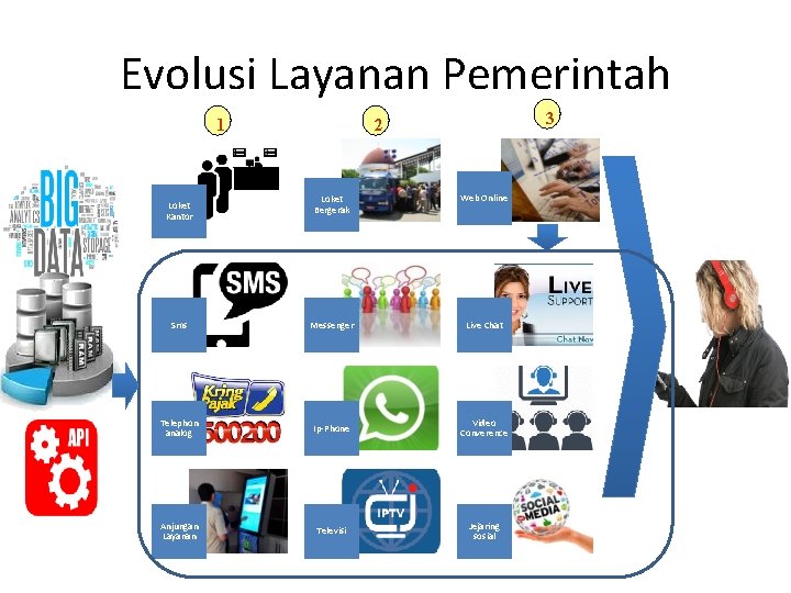 Evolusi Layanan Pemerintah 1 3 2 Loket Bergerak Web Online Sms Messenger Live Chat