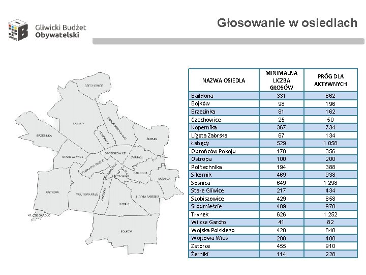 Głosowanie w osiedlach NAZWA OSIEDLA Baildona Bojków Brzezinka Czechowice Kopernika Ligota Zabrska Łabędy Obrońców