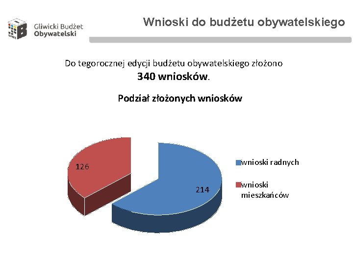 Wnioski do budżetu obywatelskiego Do tegorocznej edycji budżetu obywatelskiego złożono 340 wniosków. Podział złożonych