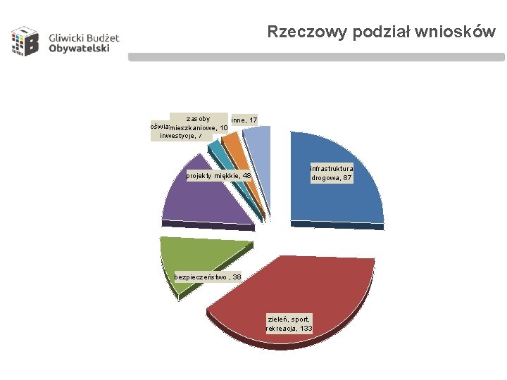 Rzeczowy podział wniosków zasoby inne, 17 oświata - remonty i 10 mieszkaniowe, inwestycje, 7