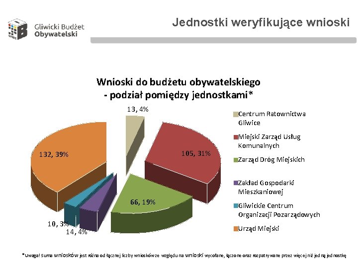 Jednostki weryfikujące wnioski Wnioski do budżetu obywatelskiego - podział pomiędzy jednostkami* 13, 4% Centrum