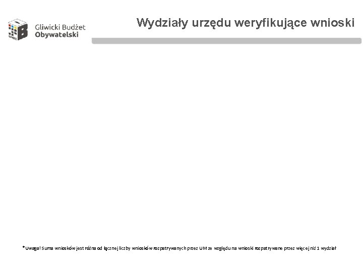 Wydziały urzędu weryfikujące wnioski *Uwaga! Suma wniosków jest różna od łącznej liczby wniosków rozpatrywanych