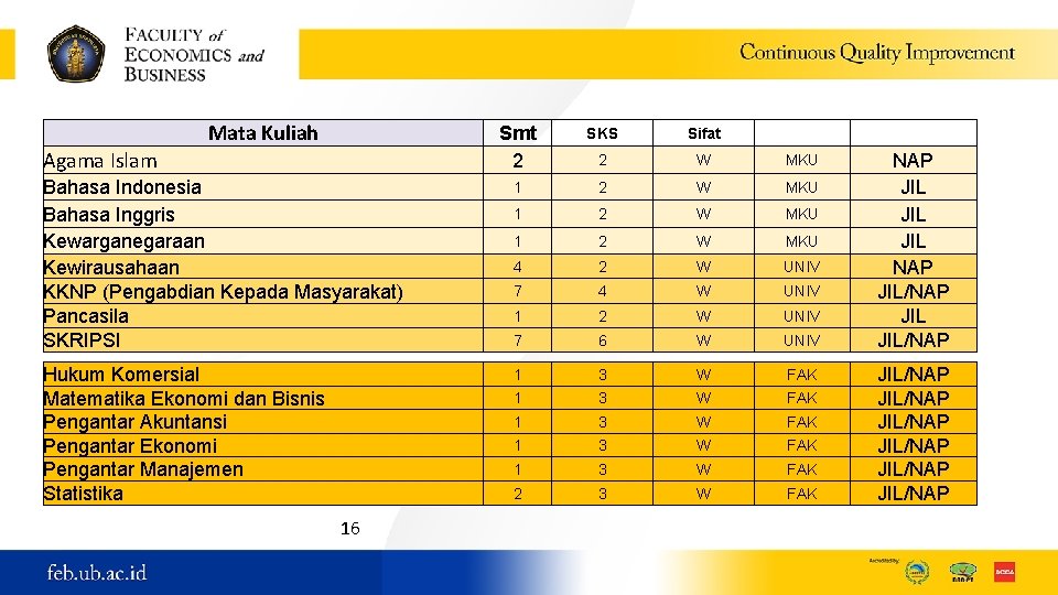 Mata Kuliah Smt 2 SKS Sifat 2 W MKU Bahasa Indonesia Bahasa Inggris Kewarganegaraan