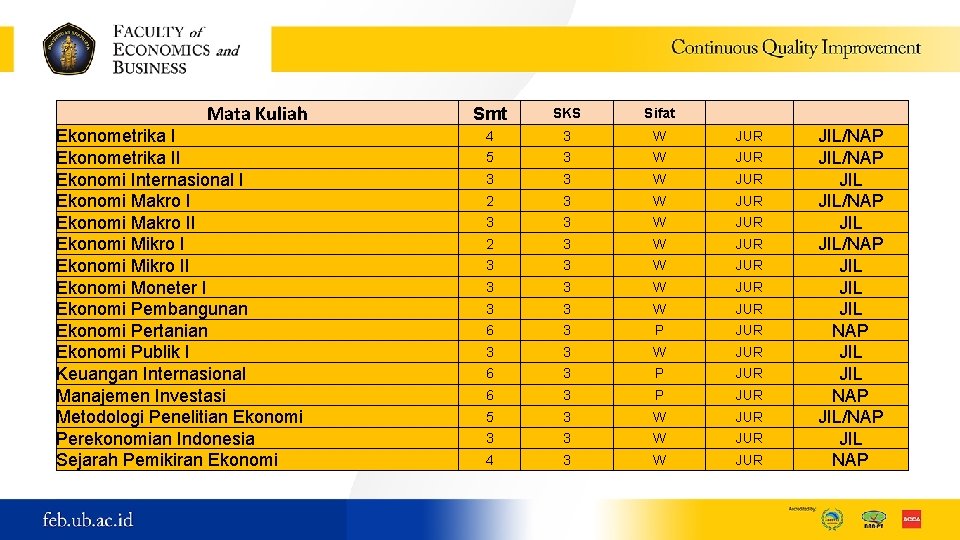 Mata Kuliah Ekonometrika II Ekonomi Internasional I Ekonomi Makro II Ekonomi Mikro II Ekonomi