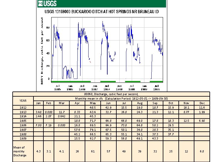 YEAR 1912 1913 1914 1985 1986 1987 1988 1989 Mean of monthly Discharge Jan