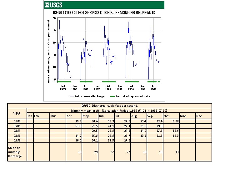 YEAR 1985 1986 1987 1988 1989 Mean of monthly Discharge 00060, Discharge, cubic feet