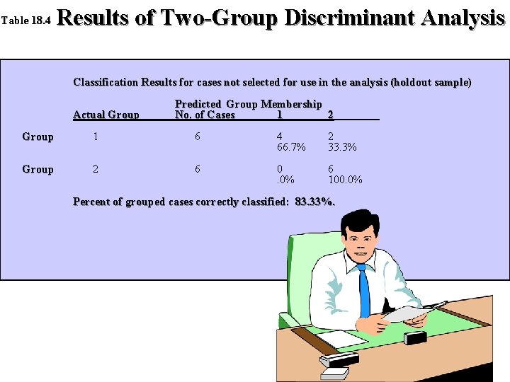 Table 18. 4 Results of Two-Group Discriminant Analysis Classification Results for cases not selected