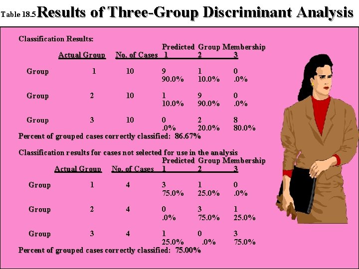 Table 18. 5 Results of Three-Group Discriminant Analysis Classification Results: Actual Group Predicted Group