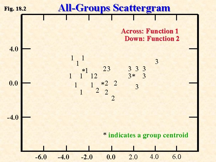 All-Groups Scattergram Fig. 18. 2 Across: Function 1 Down: Function 2 4. 0 1