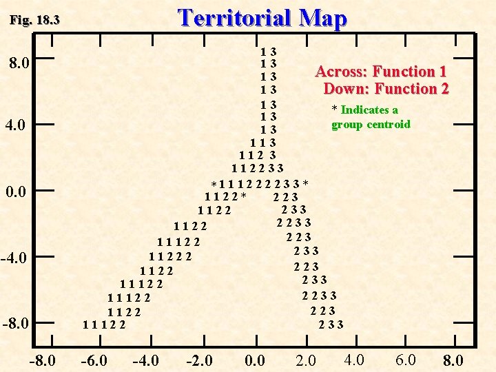 Territorial Map Fig. 18. 3 13 13 Across: Function 1 13 Down: Function 2