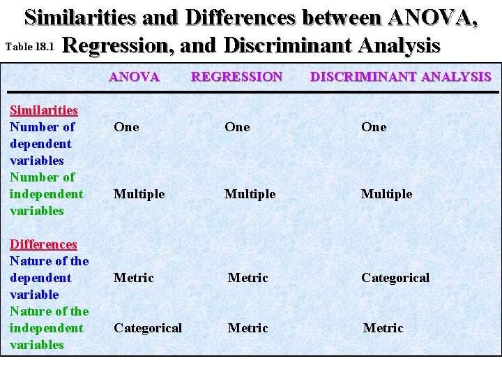 Similarities and Differences between ANOVA, Table 18. 1 Regression, and Discriminant Analysis ANOVA Similarities