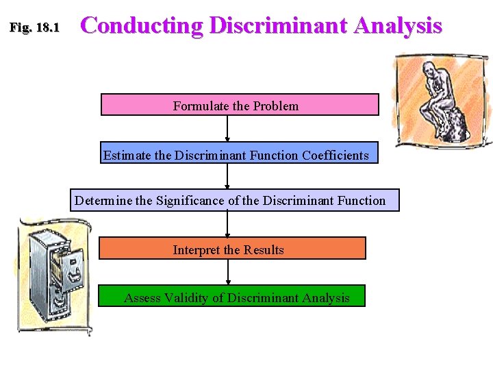 Fig. 18. 1 Conducting Discriminant Analysis Formulate the Problem Estimate the Discriminant Function Coefficients