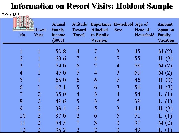 Information on Resort Visits: Holdout Sample Table 18. 3 No. Resort Visit 1 2