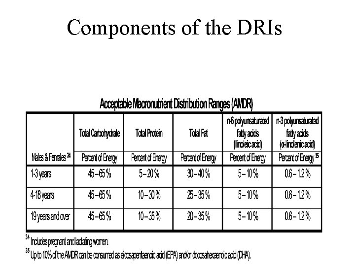 Components of the DRIs 