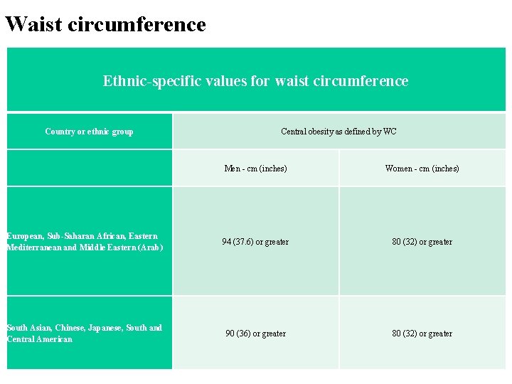 Waist circumference Ethnic-specific values for waist circumference Country or ethnic group Central obesity as