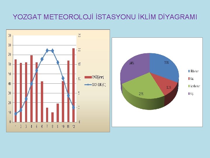 YOZGAT METEOROLOJİ İSTASYONU İKLİM DİYAGRAMI 