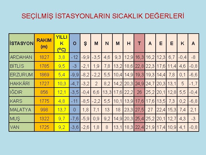 SEÇİLMİŞ İSTASYONLARIN SICAKLIK DEĞERLERİ RAKIM İSTASYON (m) YILLI K (OC) O Ş M N