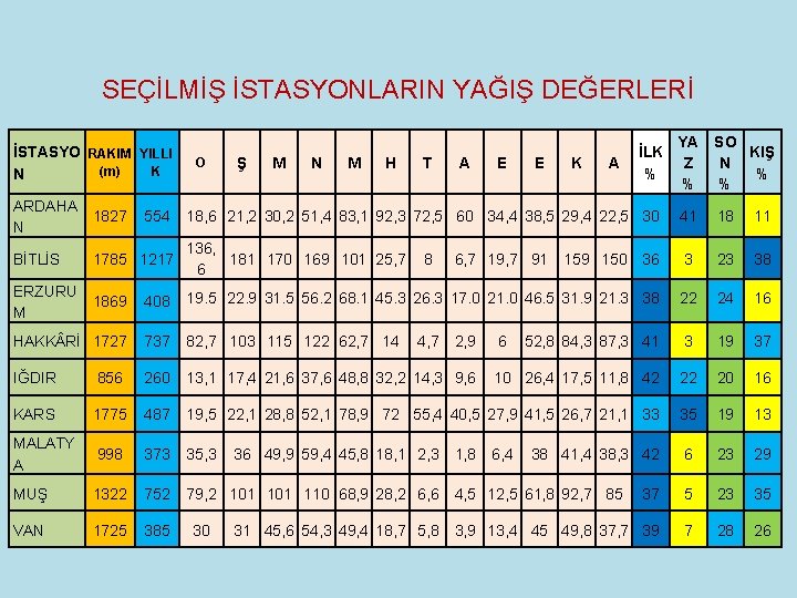 SEÇİLMİŞ İSTASYONLARIN YAĞIŞ DEĞERLERİ İSTASYO RAKIM YILLI (m) K N ARDAHA 1827 N BİTLİS