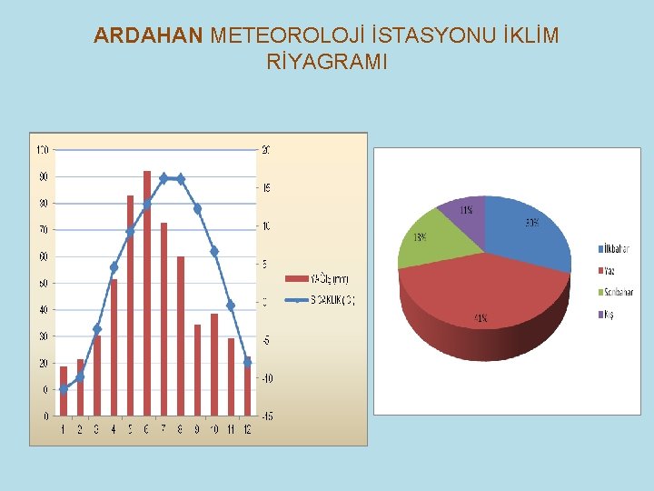 ARDAHAN METEOROLOJİ İSTASYONU İKLİM RİYAGRAMI 