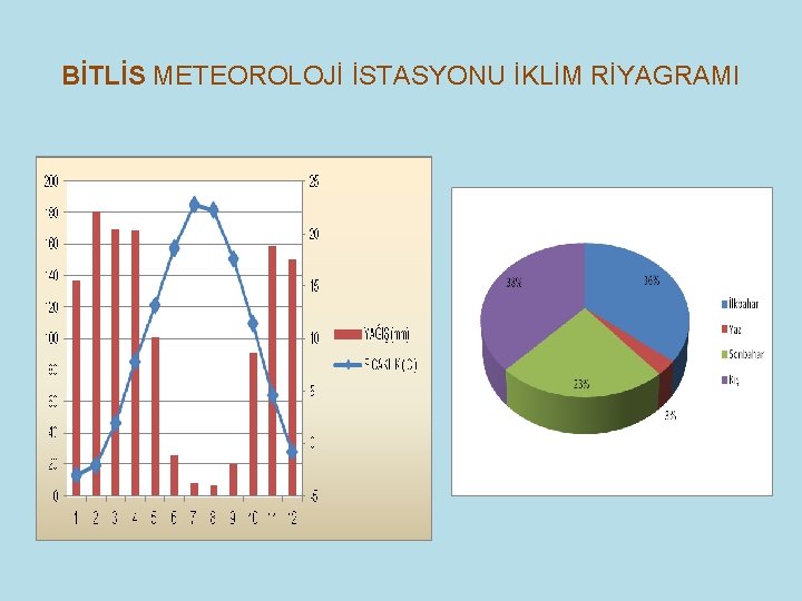 BİTLİS METEOROLOJİ İSTASYONU İKLİM RİYAGRAMI 