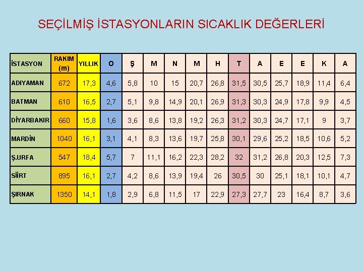 SEÇİLMİŞ İSTASYONLARIN SICAKLIK DEĞERLERİ İSTASYON RAKIM (m) YILLIK O Ş M N M H