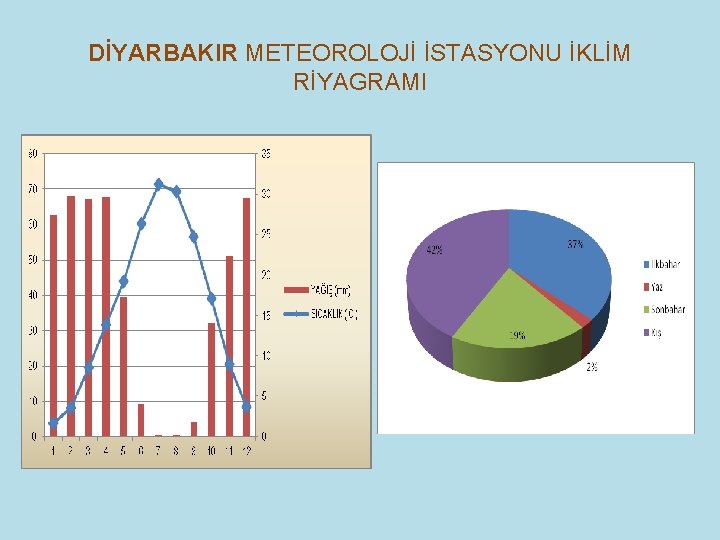 DİYARBAKIR METEOROLOJİ İSTASYONU İKLİM RİYAGRAMI 