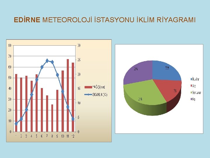 EDİRNE METEOROLOJİ İSTASYONU İKLİM RİYAGRAMI 