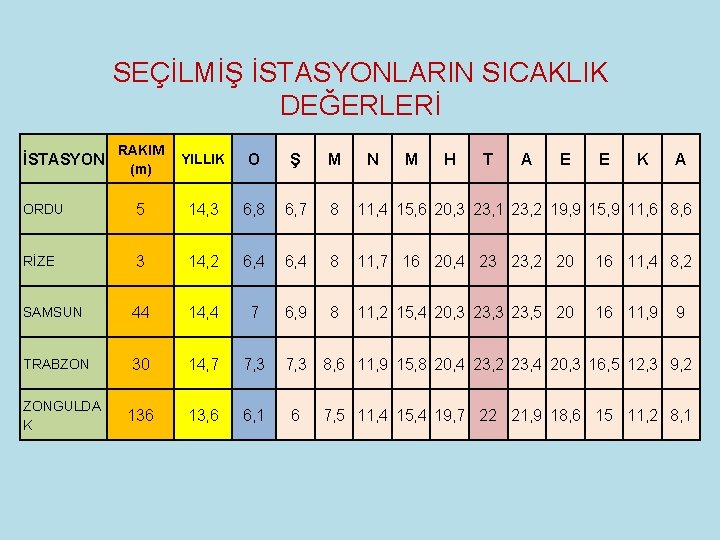 SEÇİLMİŞ İSTASYONLARIN SICAKLIK DEĞERLERİ RAKIM (m) YILLIK O Ş M ORDU 5 14, 3