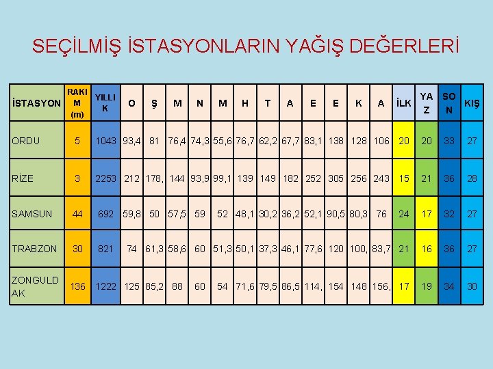 SEÇİLMİŞ İSTASYONLARIN YAĞIŞ DEĞERLERİ RAKI YILLI İSTASYON M K (m) O Ş M N