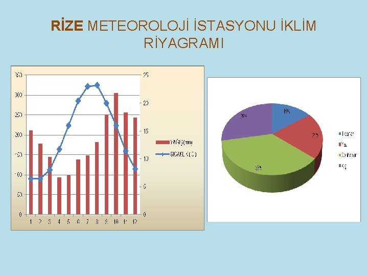 RİZE METEOROLOJİ İSTASYONU İKLİM RİYAGRAMI 