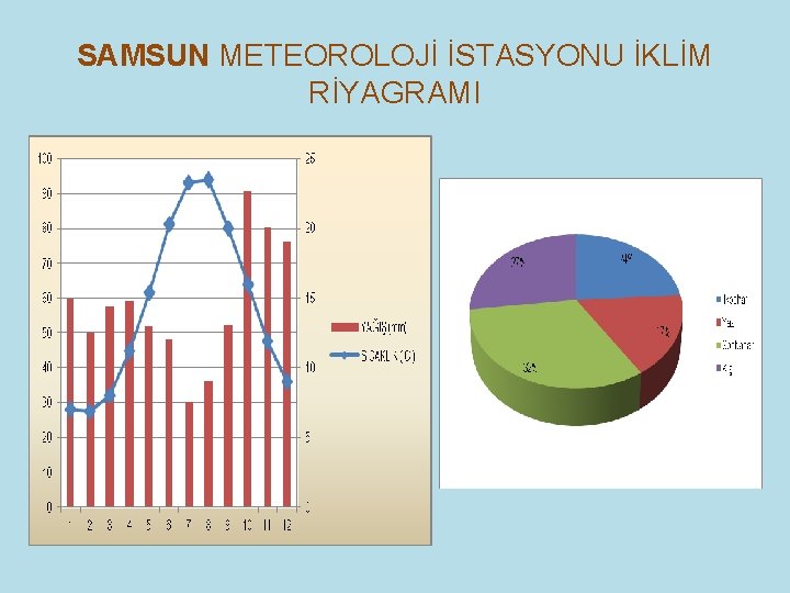 SAMSUN METEOROLOJİ İSTASYONU İKLİM RİYAGRAMI 