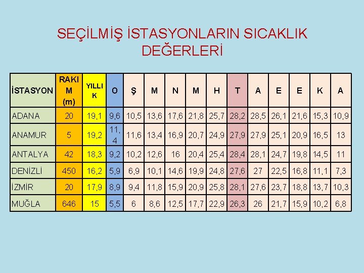 SEÇİLMİŞ İSTASYONLARIN SICAKLIK DEĞERLERİ RAKI YILLI İSTASYON M K (m) O Ş M N