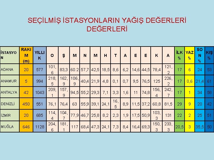 SEÇİLMİŞ İSTASYONLARIN YAĞIŞ DEĞERLERİ İSTASYO N ADANA RAKI YILLI M K (m) 20 ANAMUR