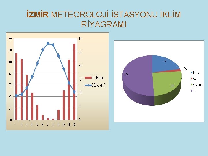 İZMİR METEOROLOJİ İSTASYONU İKLİM RİYAGRAMI 