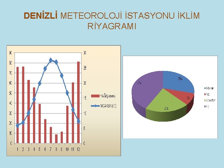 DENİZLİ METEOROLOJİ İSTASYONU İKLİM RİYAGRAMI 