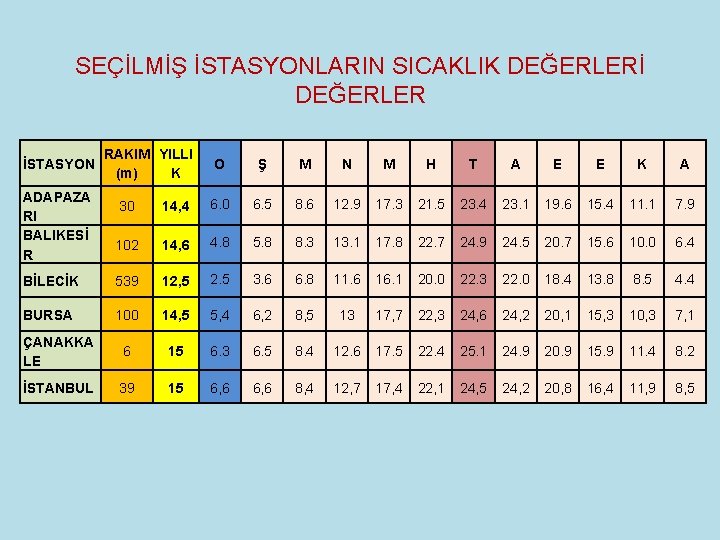 SEÇİLMİŞ İSTASYONLARIN SICAKLIK DEĞERLERİ DEĞERLER İSTASYON ADAPAZA RI BALIKESİ R RAKIM YILLI (m) K