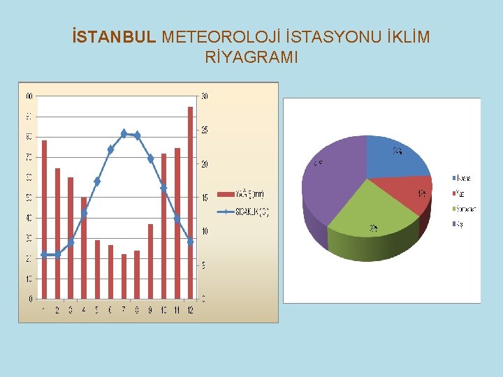 İSTANBUL METEOROLOJİ İSTASYONU İKLİM RİYAGRAMI 