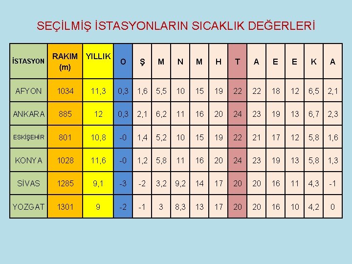 SEÇİLMİŞ İSTASYONLARIN SICAKLIK DEĞERLERİ İSTASYON RAKIM (m) YILLIK AFYON 1034 ANKARA O Ş M