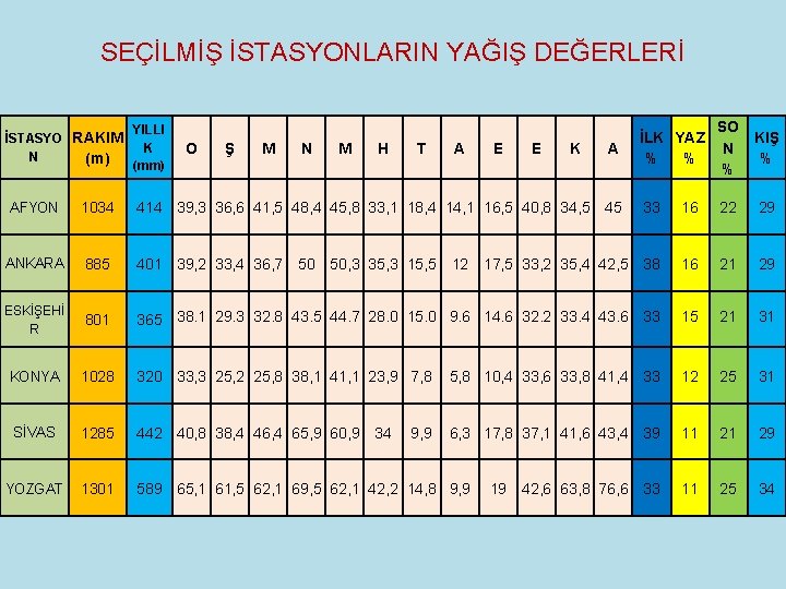 SEÇİLMİŞ İSTASYONLARIN YAĞIŞ DEĞERLERİ İSTASYO RAKIM N (m) YILLI K (mm) O Ş M