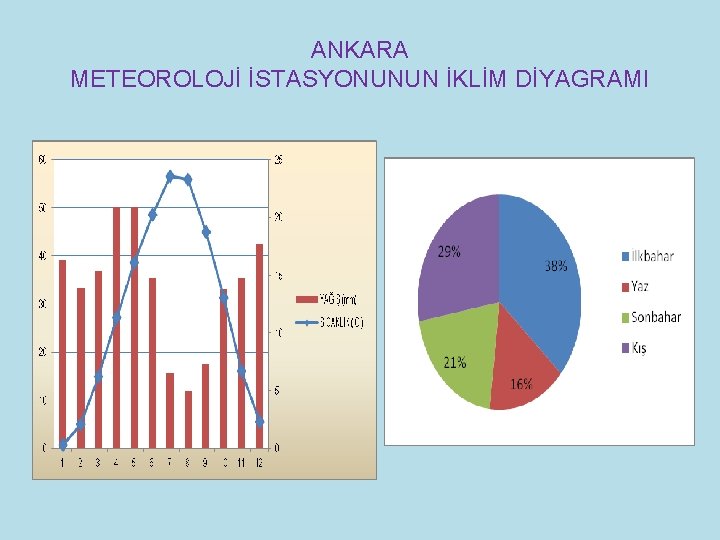 ANKARA METEOROLOJİ İSTASYONUNUN İKLİM DİYAGRAMI 