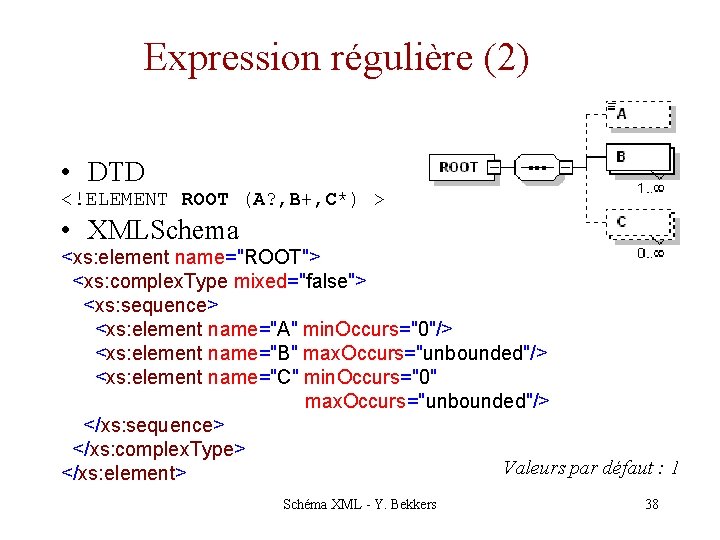 Expression régulière (2) • DTD <!ELEMENT ROOT (A? , B+, C*) > • XMLSchema