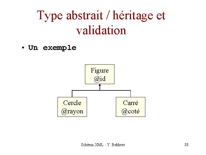 Type abstrait / héritage et validation • Un exemple Figure @id Cercle @rayon Carré
