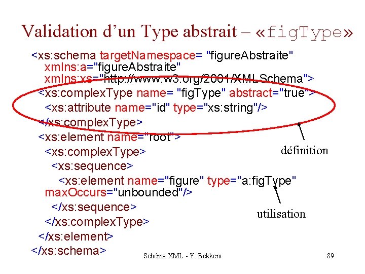 Validation d’un Type abstrait – «fig. Type» <xs: schema target. Namespace= "figure. Abstraite" xmlns: