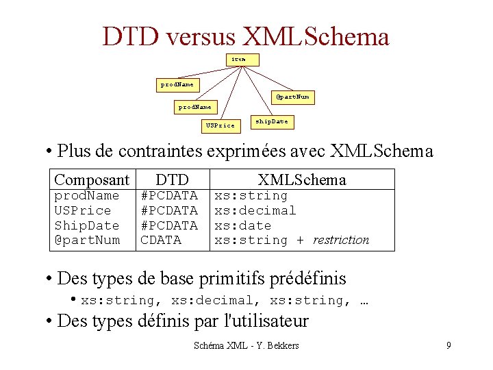 DTD versus XMLSchema item prod. Name @part. Num prod. Name USPrice ship. Date •