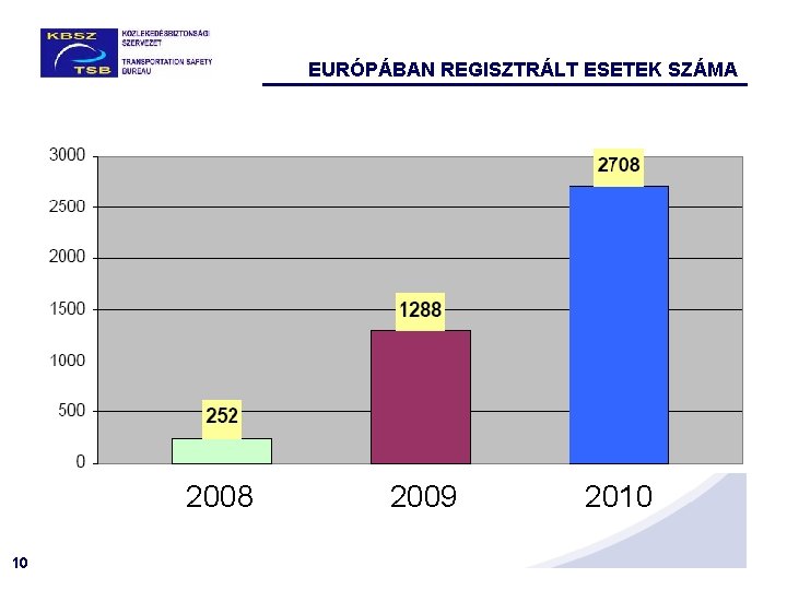 EURÓPÁBAN REGISZTRÁLT ESETEK SZÁMA 2008 10 2009 2010 