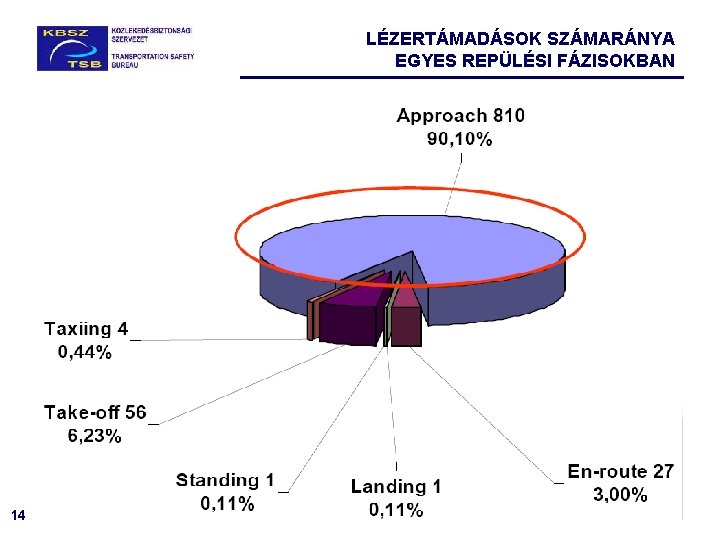 LÉZERTÁMADÁSOK SZÁMARÁNYA EGYES REPÜLÉSI FÁZISOKBAN 14 