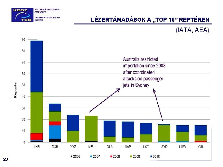 LÉZERTÁMADÁSOK A „TOP 10” REPTÉREN (IATA, AEA) 23 