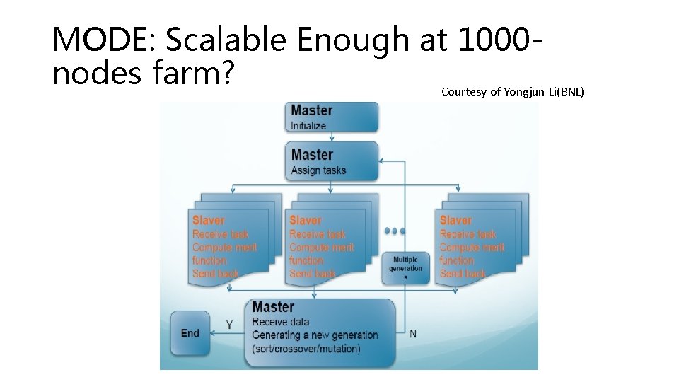 MODE: Scalable Enough at 1000 nodes farm? Courtesy of Yongjun Li(BNL) 