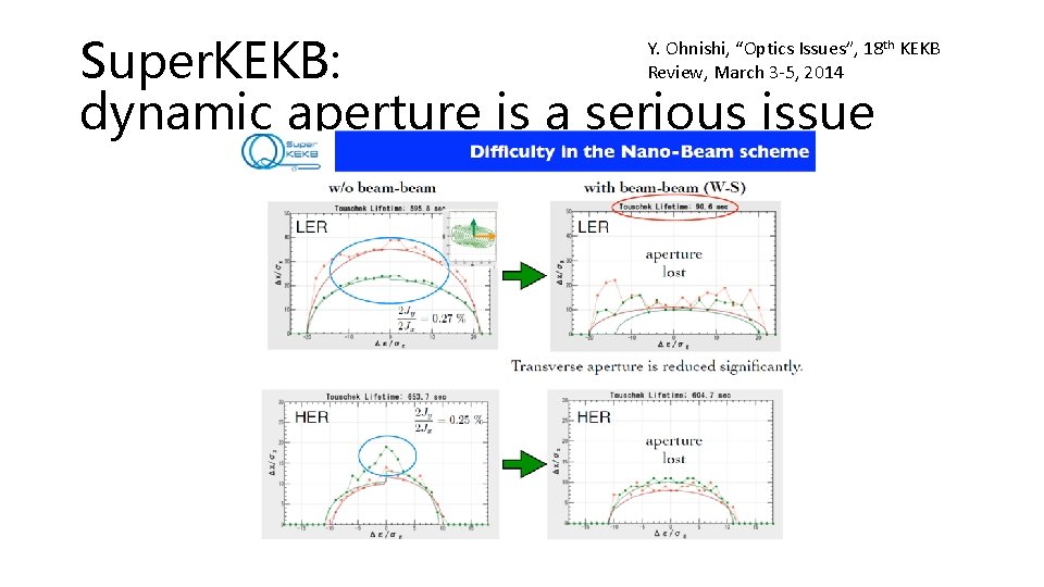 Super. KEKB: dynamic aperture is a serious issue Y. Ohnishi, “Optics Issues”, 18 th
