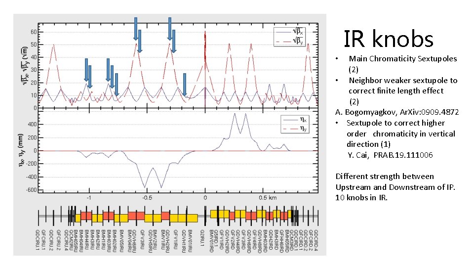 IR knobs Main Chromaticity Sextupoles (2) • Neighbor weaker sextupole to correct finite length
